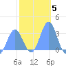 Bikar (Dawson) Atoll tide chart for Monday, January 5, 2026