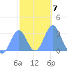 Bikar (Dawson) Atoll tide chart for Wednesday, January 7, 2026