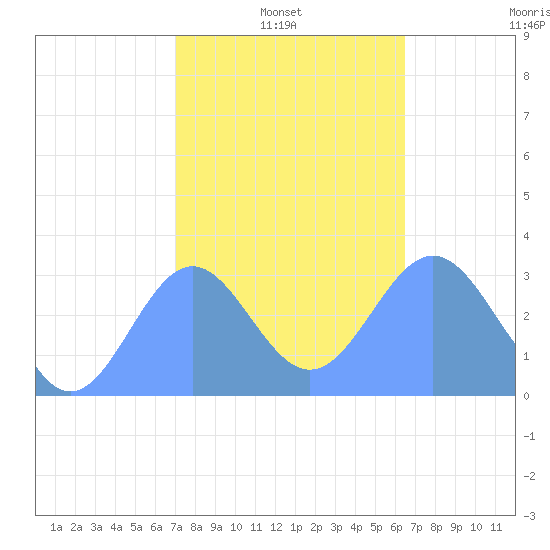 Bikar (Dawson) Atoll tide chart for Friday, January 9, 2026