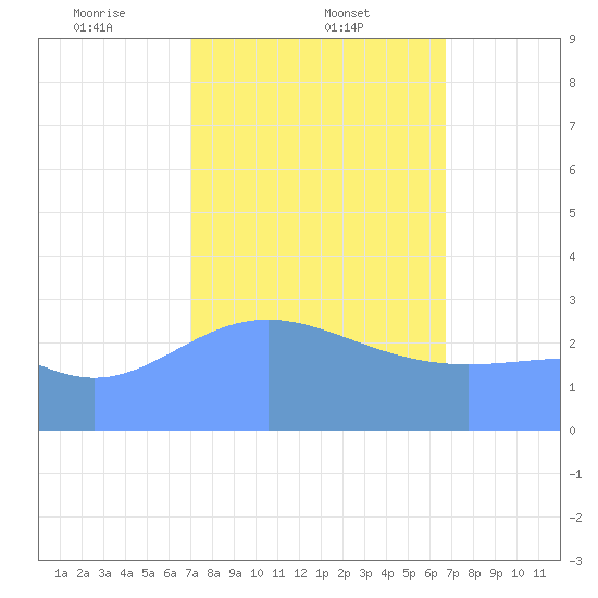 Bikar (Dawson) Atoll tide chart for Wednesday, February 11, 2026