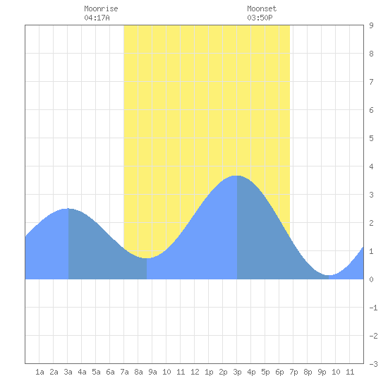 Bikar (Dawson) Atoll tide chart for Saturday, February 14, 2026