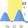 Bikar (Dawson) Atoll tide chart for Tuesday, February 17, 2026