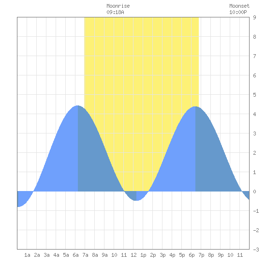 Bikar (Dawson) Atoll tide chart for Saturday, February 21, 2026