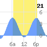 Bikar (Dawson) Atoll tide chart for Saturday, February 21, 2026