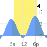 Bikar (Dawson) Atoll tide chart for Wednesday, February 4, 2026