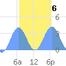 Bikar (Dawson) Atoll tide chart for Friday, February 6, 2026