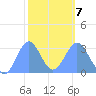Bikar (Dawson) Atoll tide chart for Saturday, February 7, 2026