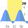 Bikar (Dawson) Atoll tide chart for Friday, March 20, 2026