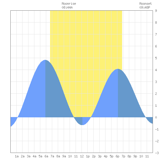 Bikar (Dawson) Atoll tide chart for Sunday, March 22, 2026