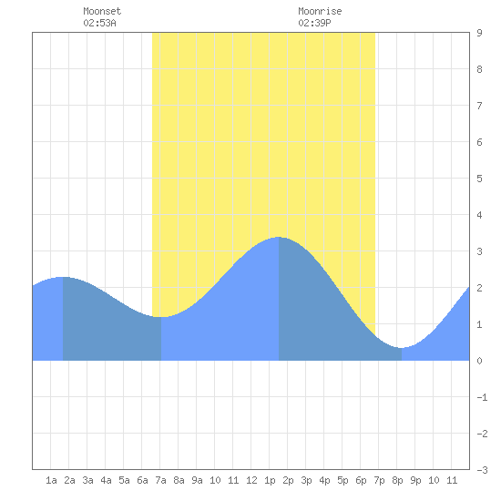Bikar (Dawson) Atoll tide chart for Saturday, March 28, 2026