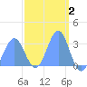 Bikar (Dawson) Atoll tide chart for Monday, March 2, 2026