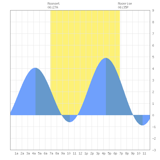 Bikar (Dawson) Atoll tide chart for Tuesday, March 3, 2026