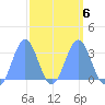 Bikar (Dawson) Atoll tide chart for Friday, March 6, 2026