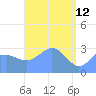 Bikar (Dawson) Atoll tide chart for Sunday, April 12, 2026