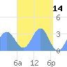 Bikar (Dawson) Atoll tide chart for Tuesday, April 14, 2026