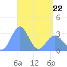 Bikar (Dawson) Atoll tide chart for Wednesday, April 22, 2026