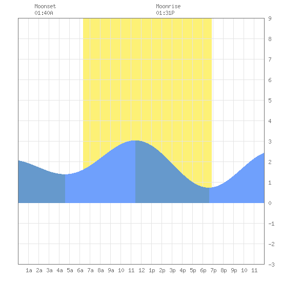 Bikar (Dawson) Atoll tide chart for Saturday, April 25, 2026