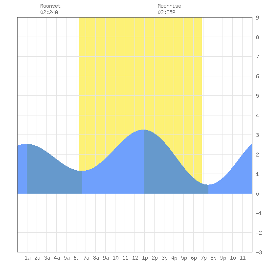 Bikar (Dawson) Atoll tide chart for Sunday, April 26, 2026