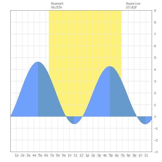 Bikar (Dawson) Atoll tide chart for Friday, April 3, 2026