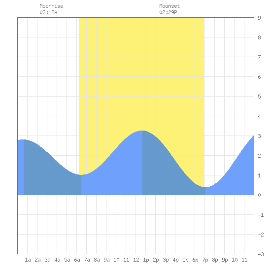 Bikar (Dawson) Atoll tide chart for Tuesday, May 12, 2026