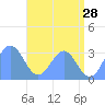 Bikar (Dawson) Atoll tide chart for Thursday, May 28, 2026