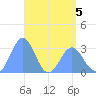 Bikar (Dawson) Atoll tide chart for Tuesday, May 5, 2026