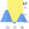 Bikar (Dawson) Atoll tide chart for Wednesday, June 17, 2026