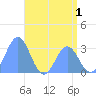 Bikar (Dawson) Atoll tide chart for Monday, June 1, 2026