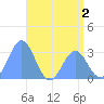 Bikar (Dawson) Atoll tide chart for Tuesday, June 2, 2026