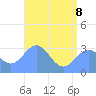 Bikar (Dawson) Atoll tide chart for Monday, June 8, 2026