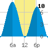 Savage Island tide chart for Sunday, January 10, 2021