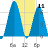 Savage Island tide chart for Monday, January 11, 2021