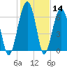 Savage Island tide chart for Thursday, January 14, 2021