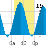 Savage Island tide chart for Friday, January 15, 2021