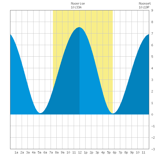 Savage Island tide chart for Sunday, January 17, 2021