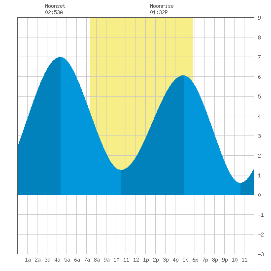 Savage Island tide chart for Saturday, January 23, 2021