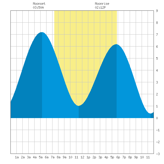 Savage Island tide chart for Sunday, January 24, 2021