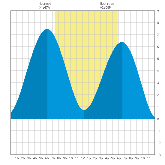 Savage Island tide chart for Monday, January 25, 2021