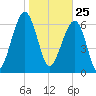 Savage Island tide chart for Monday, January 25, 2021