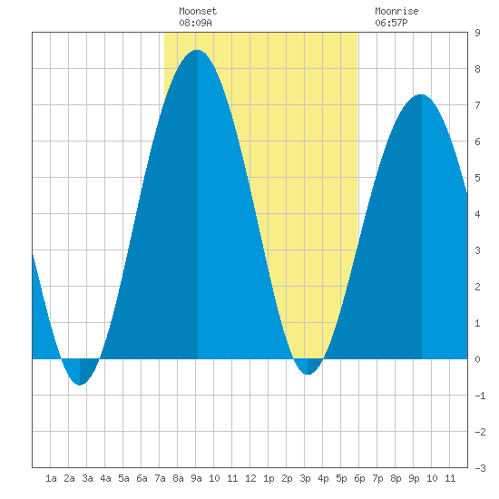 Savage Island tide chart for Friday, January 29, 2021