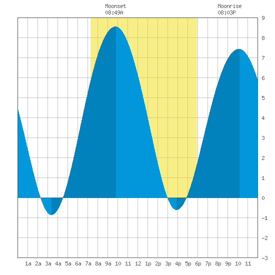Savage Island tide chart for Saturday, January 30, 2021