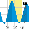 Savage Island tide chart for Saturday, January 30, 2021