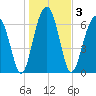 Savage Island tide chart for Sunday, January 3, 2021