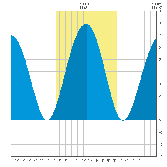 Savage Island tide chart for Monday, January 4, 2021