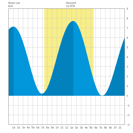 Savage Island tide chart for Tuesday, January 5, 2021