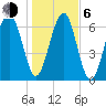 Savage Island tide chart for Wednesday, January 6, 2021