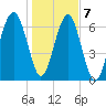Savage Island tide chart for Thursday, January 7, 2021