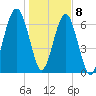 Savage Island tide chart for Friday, January 8, 2021