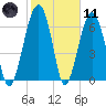 Savage Island tide chart for Thursday, February 11, 2021