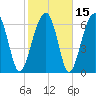 Savage Island tide chart for Monday, February 15, 2021